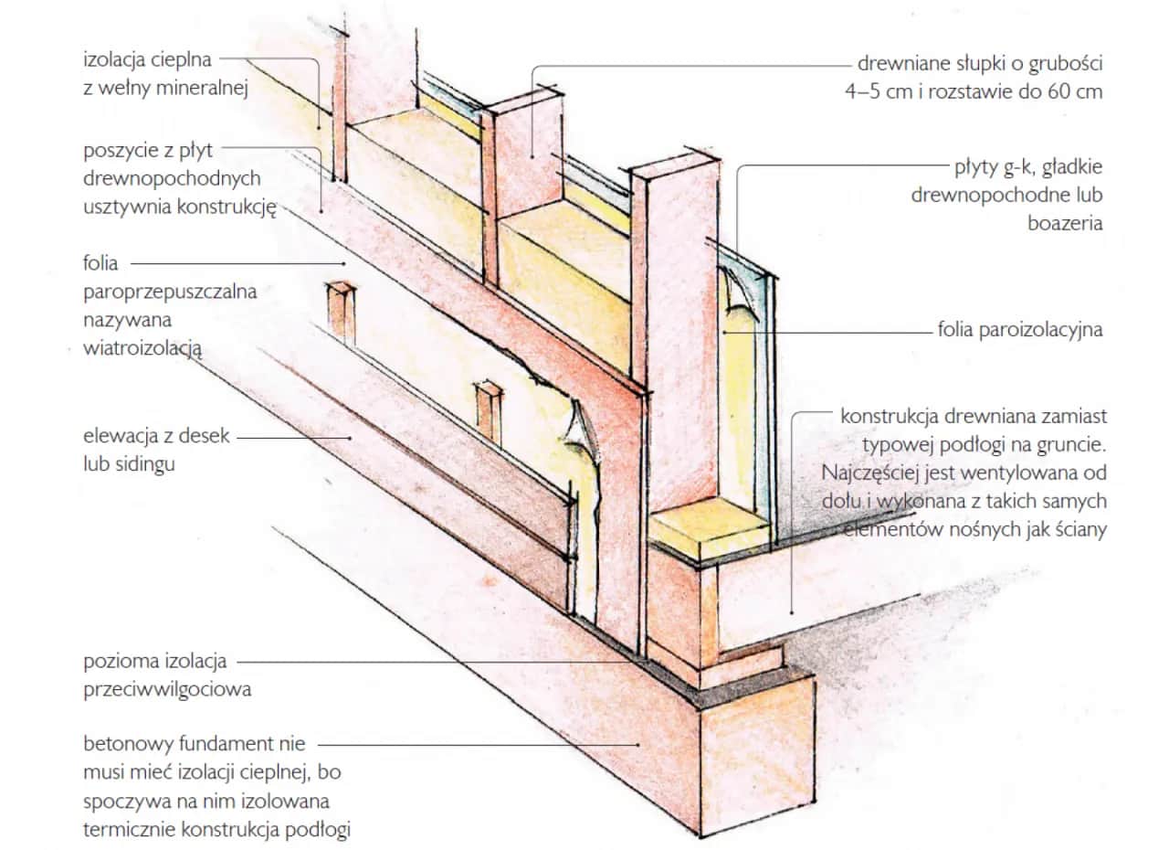 Jak obliczyć ilość drewna na dom szkieletowy i uniknąć błędów w budowie