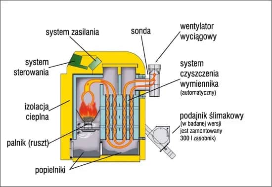 Konstrukcja pieca CO: Kluczowe aspekty, które musisz znać
