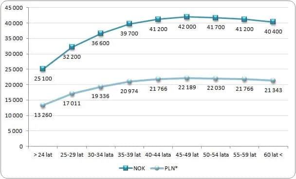 Ile zarabia geodeta w Norwegii? Zaskakujące różnice w wynagrodzeniach